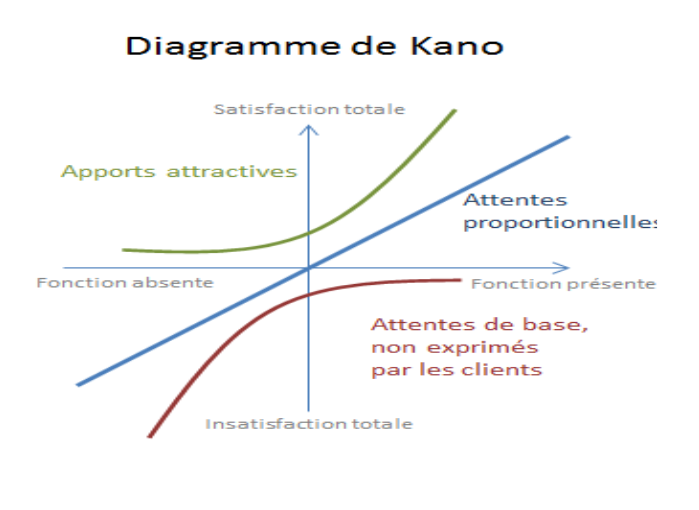 diagramme de kano
