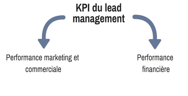 KPI du lead management